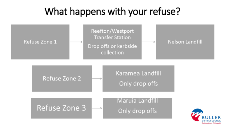 What happens with your refuse?