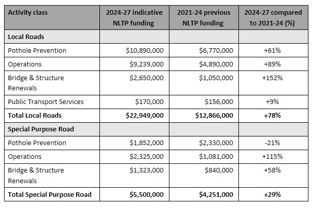 Table showing roading funding figure comparisons 2021-24 and 2024-27